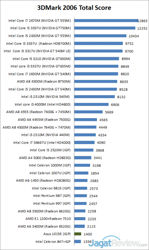 Review Asus EeePC 1015E: Notebook Mungil dengan Daya Tahan Hidup Tinggi 1 3DMark6