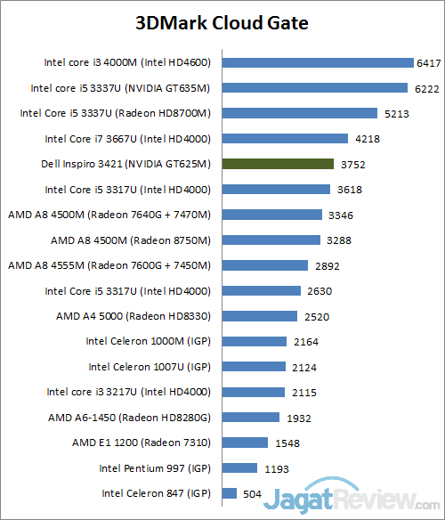 Review Dell Inspiron 3421: Notebook Touch ULV dengan Kapasitas Baterai Tinggi 2 3dmark CG
