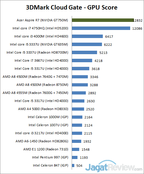 Review Acer Aspire R7: Notebook Convertible dengan Desain Unik 2 3dmark CG