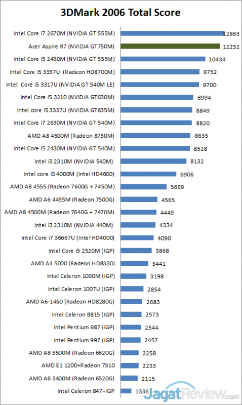 Review Acer Aspire R7: Notebook Convertible dengan Desain Unik 1 3dmark6