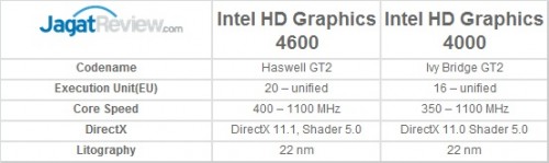 Review Performa Gaming Intel Core i3-4000M 'Haswell' dengan IGP HD Graphics 4600 9 GPU_Table