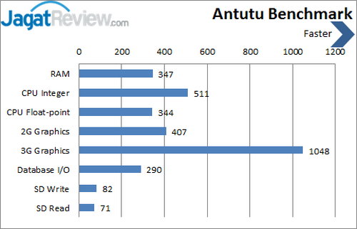 SPC S2 Carrera - Benchmark Antutu Detail