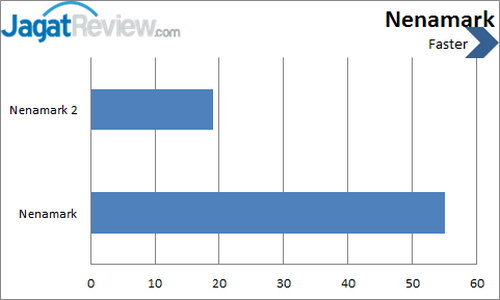 SPC S2 Carrera - Benchmark Nenamark