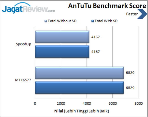 Review SpeedUp Pad Phone TB-721: Tablet Android Terjangkau dan Bisa Telepon 3 SpeedUp Pad Phone - Benchmark Antutu
