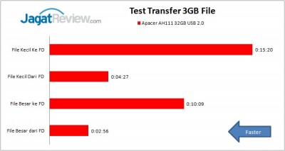 TEST TRANSFER APACER AH111 32GB USB 2.0