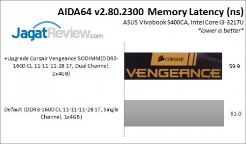 VengeanceSODIMM_AIDALatency