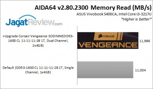 VengeanceSODIMM_AIDARead