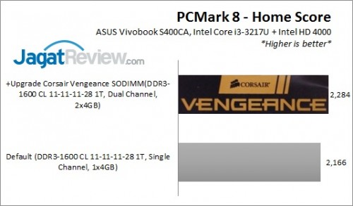 VengeanceSODIMM_PCMark8