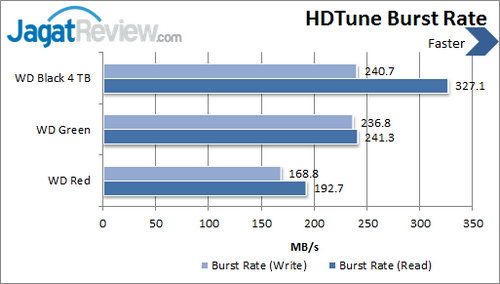 Review Western Digital Black 4TB: Kapasitas Masif dengan Kinerja Tinggi 4 WD Black 4 TB - HDTune Burst Rate