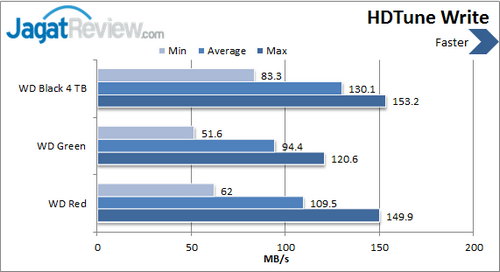 Review Western Digital Black 4TB: Kapasitas Masif dengan Kinerja Tinggi 2 WD Black 4 TB - HDTune Write