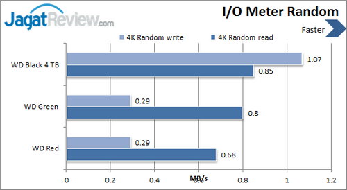 Review Western Digital Black 4TB: Kapasitas Masif dengan Kinerja Tinggi 5 WD Black 4 TB - IO Meter Random