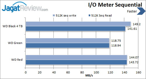 Review Western Digital Black 4TB: Kapasitas Masif dengan Kinerja Tinggi 6 WD Black 4 TB - IO Meter Sequential