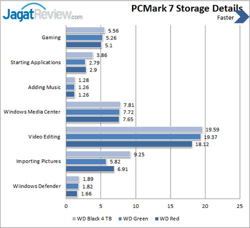 Review Western Digital Black 4TB: Kapasitas Masif dengan Kinerja Tinggi 10 WD Black 4 TB - PCMark 7 Details