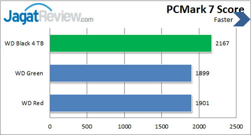 Review Western Digital Black 4TB: Kapasitas Masif dengan Kinerja Tinggi 9 WD Black 4 TB - PCMark 7 Score