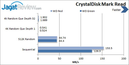 Western Digital Red 3 TB - CDM Read