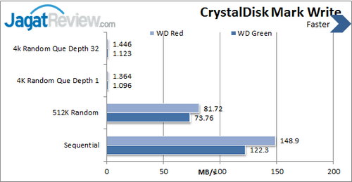 Western Digital Red 3 TB - CDM Write
