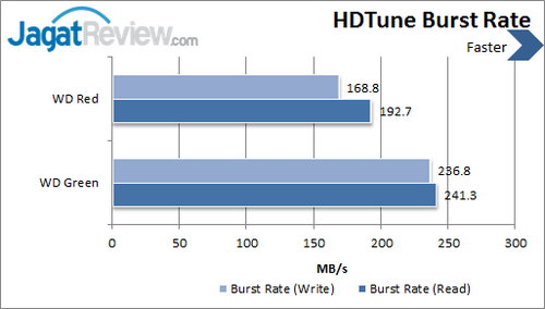 Western Digital Red 3 TB - HDTune Burst Rate