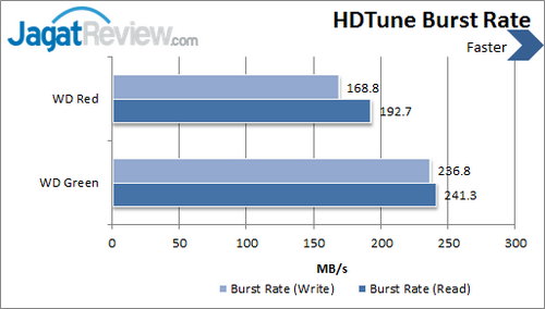 Review Western Digital Red 3 TB: Hard Disk Kencang dan Besar Khusus NAS 4 Western Digital Red 3 TB - HDTune Burst Rate