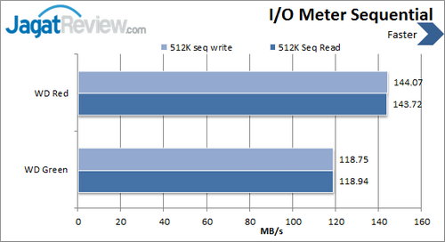 Western Digital Red 3 TB - IO Meter Sequential