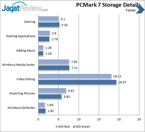 Western Digital Red 3 TB - PCMark 7  Details