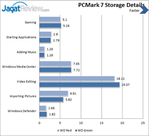 Review Western Digital Red 3 TB: Hard Disk Kencang dan Besar Khusus NAS 10 Western Digital Red 3 TB - PCMark 7 Details
