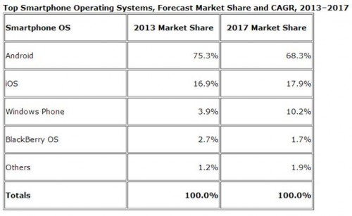 2017, Pangsa Windows Phone Masih Lebih Baik dari Pesaingnya 2 Windows Phone (1)