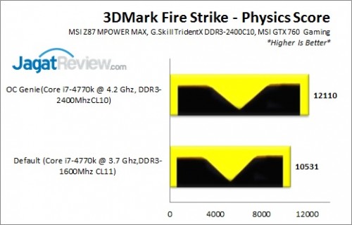 Review MSI Z87 MPOWER MAX: OC-Friendly dan Kaya Fitur Ekstra 6 Z87MPOWERMAX_3DMarkFS_Physics