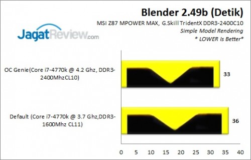 Review MSI Z87 MPOWER MAX: OC-Friendly dan Kaya Fitur Ekstra 5 Z87MPOWERMAX_Blender
