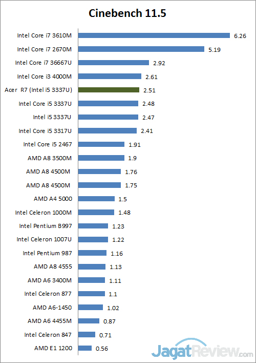 Review Acer Aspire R7: Notebook Convertible dengan Desain Unik 2 cinebench