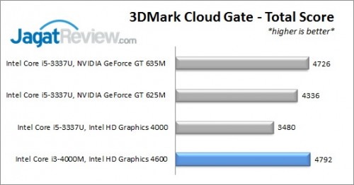 i3_4000M_3DMCG_TOTAL