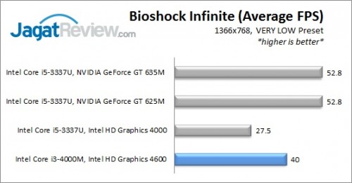 i3_4000M_BIOSHOCK