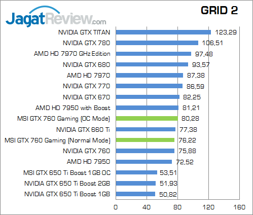 Review MSI GTX 760 Twin Frozr Gaming OC: Solusi Kencang Untuk Gamer Berkantong Pas 4 msi-gtx-760-gaming-grid2