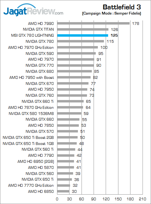 Review VGA MSI GTX 780 Lightning: Bertenaga dan Dipersiapkan Untuk Berlari Lebih Kencang 1 msi gtx 780 lightning bf3