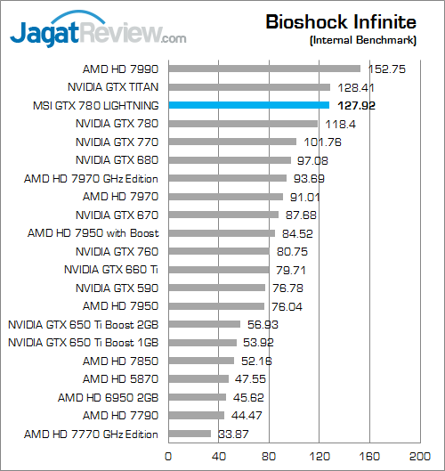 Review VGA MSI GTX 780 Lightning: Bertenaga dan Dipersiapkan Untuk Berlari Lebih Kencang 2 msi gtx 780 lightning bio_inf