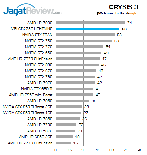 Review VGA MSI GTX 780 Lightning: Bertenaga dan Dipersiapkan Untuk Berlari Lebih Kencang 4 msi gtx 780 lightning crysis3