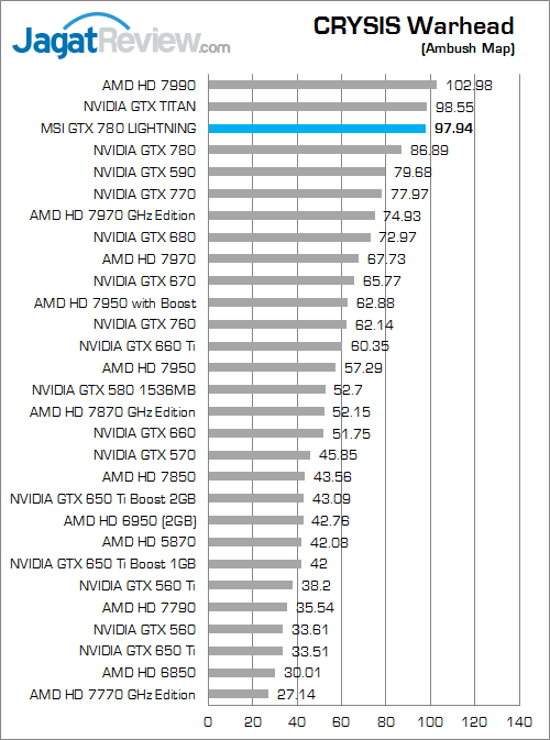 Review VGA MSI GTX 780 Lightning: Bertenaga dan Dipersiapkan Untuk Berlari Lebih Kencang 3 msi gtx 780 lightning cw