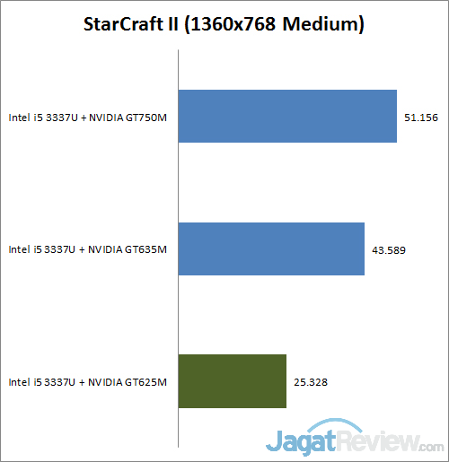 Review Dell Inspiron 3421: Notebook Touch ULV dengan Kapasitas Baterai Tinggi 5 starcraft