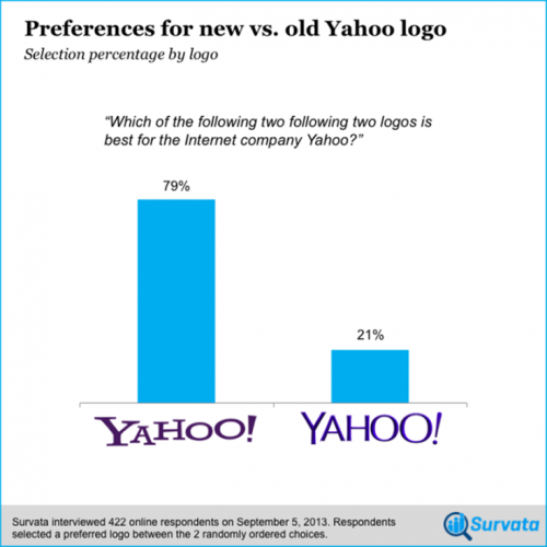 Mungkinkah Bos Cantik Yahoo Blunder Pilih Logo? 2 yahoo