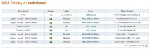 MOA 2013 Freestyle Leaderboard