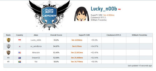 Detik-Detik Master Overclocking Arena 2013 - Langsung dari Taipei, Taiwan! 21 Scoreboard 10.50 WIB