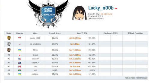 Detik-Detik Master Overclocking Arena 2013 - Langsung dari Taipei, Taiwan! 22 Scoreboard 11.00 WIB