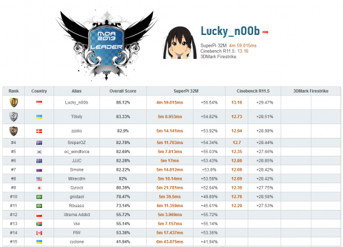 Detik-Detik Master Overclocking Arena 2013 - Langsung dari Taipei, Taiwan! 26 Scoreboard 12.30 WIB