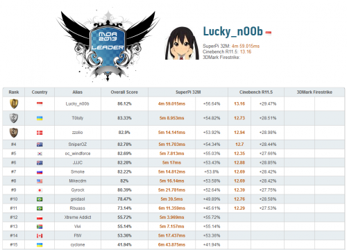 Scoreboard 12.30 WIB