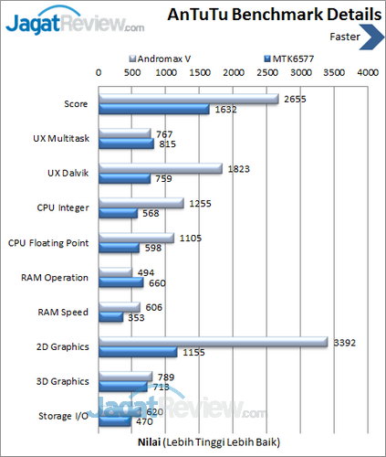 Smartfren Andromax V - Benchmark Antutu Details