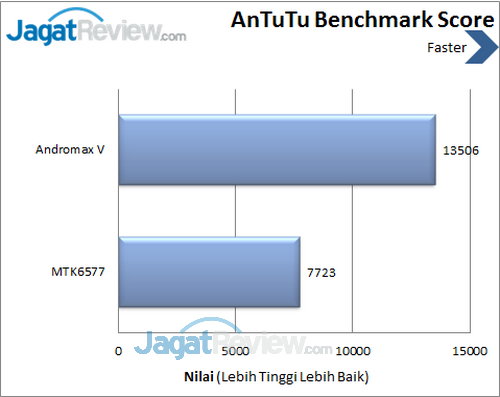 Smartfren Andromax V - Benchmark Antutu