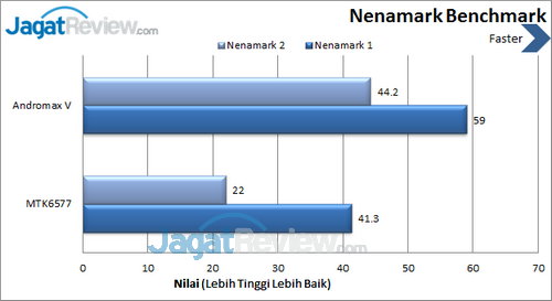 Smartfren Andromax V - Benchmark Nenamark