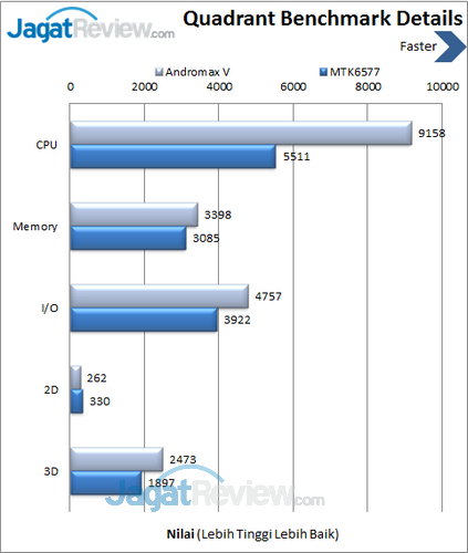 Smartfren Andromax V - Benchmark Quadrant Details
