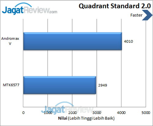 Smartfren Andromax V - Benchmark Quadrant