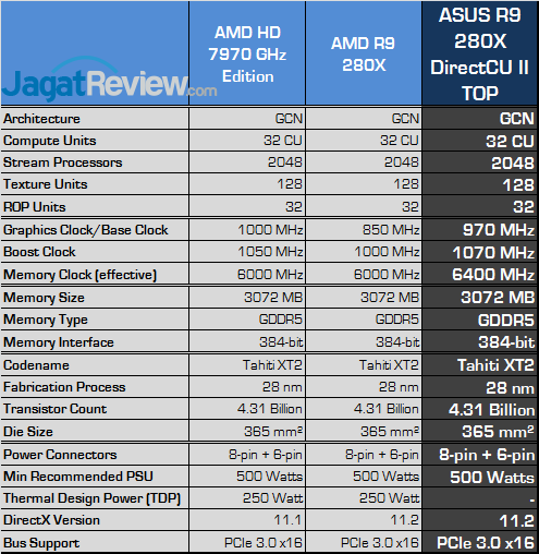 Review ASUS Radeon R9 280X DirectCU II TOP: Performa Tahiti XT, Harga Lebih Murah 6 amd r9 280x spec v2