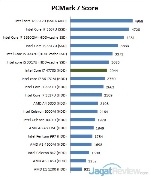 Review HP EliteOne 800: AIO dengan Layar Sentuh Besar dan Kinerja Tinggi 1 pcmark7